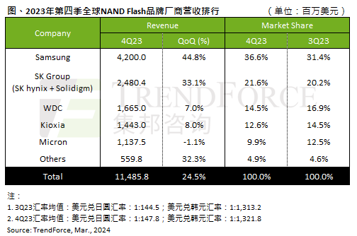 NAND Flash产业持续增长 2024年第一季预计将季增两成